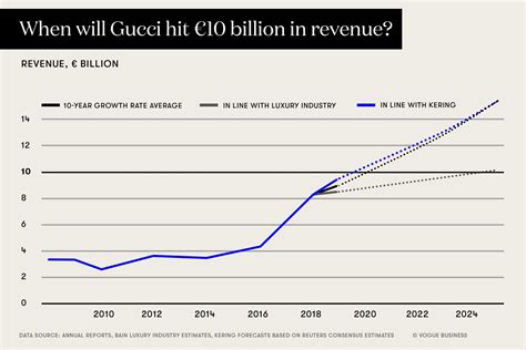 gucci stock market growth.